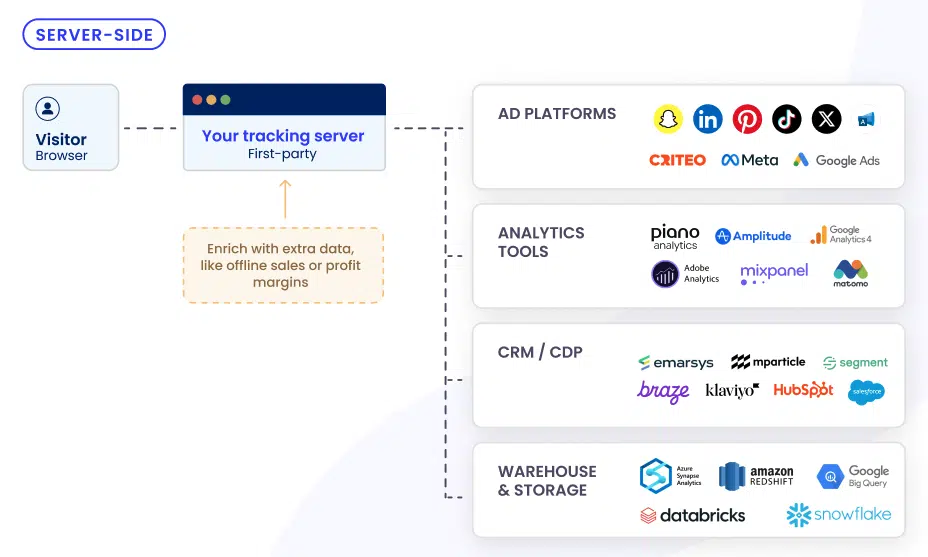 server-side tracking explained