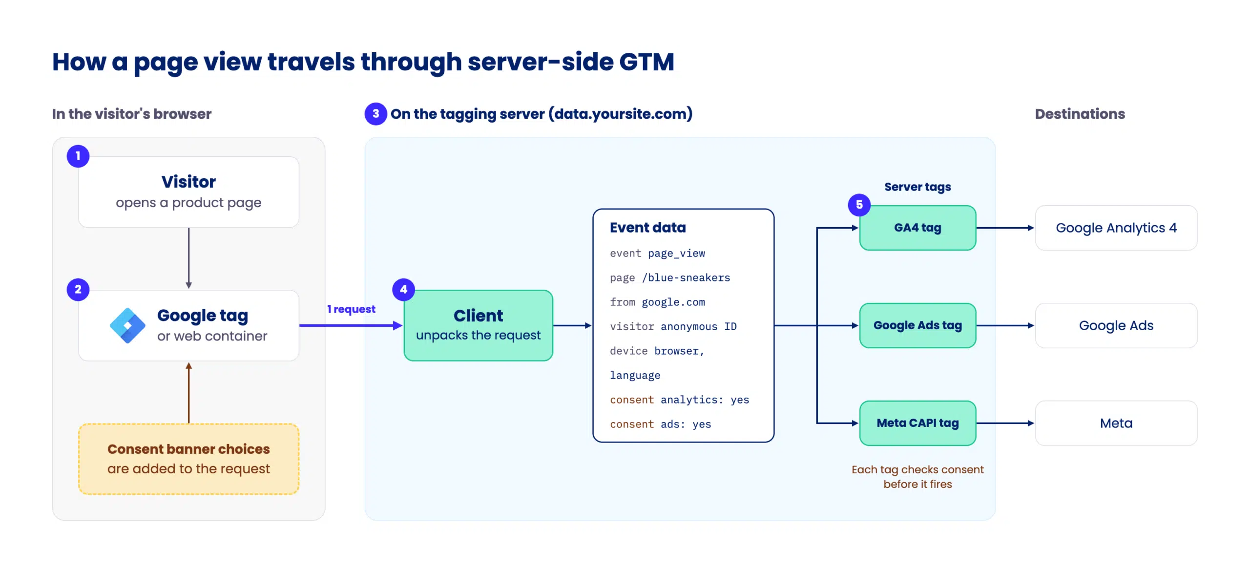 How a page view travels through server-side GTM, from the browser to the tagging server to GA4, Google Ads and Meta