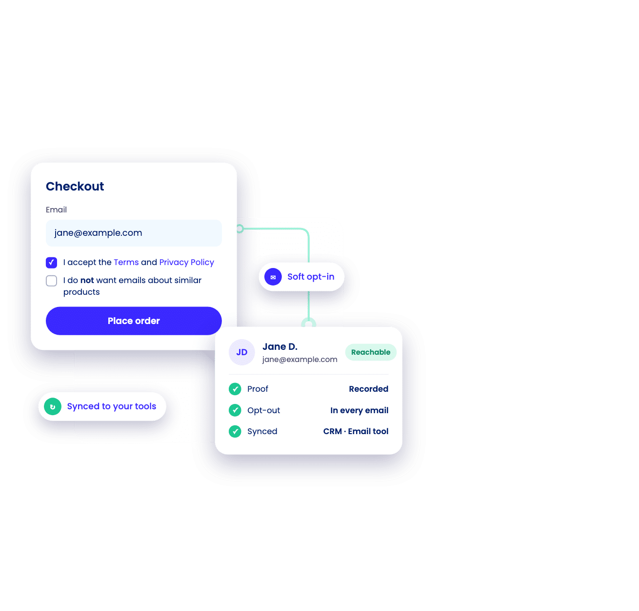 A checkout with an unticked opt-out box, linked by soft opt-in to a contact record with proof recorded, an opt-out in every email, and sync to the CRM and email tool